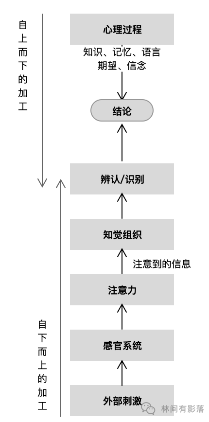 B端设计思考：以界面为触点的信息流转